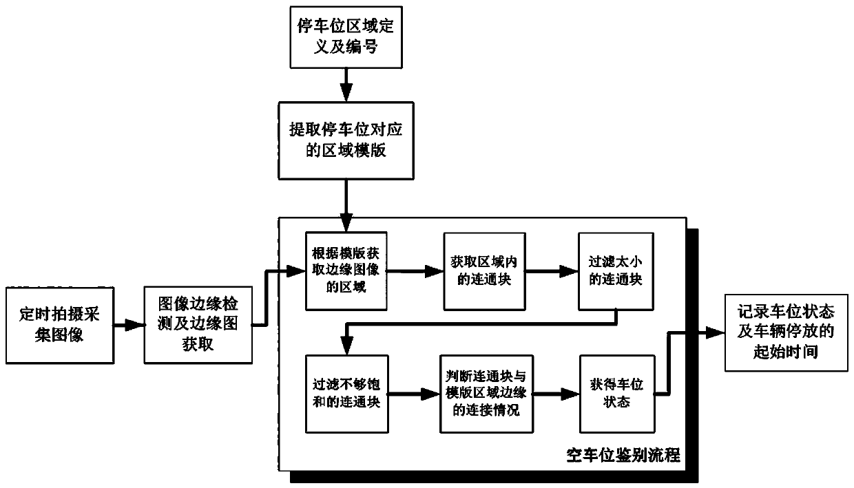 An intelligent monitoring method for on-street parking based on image empty parking space detection