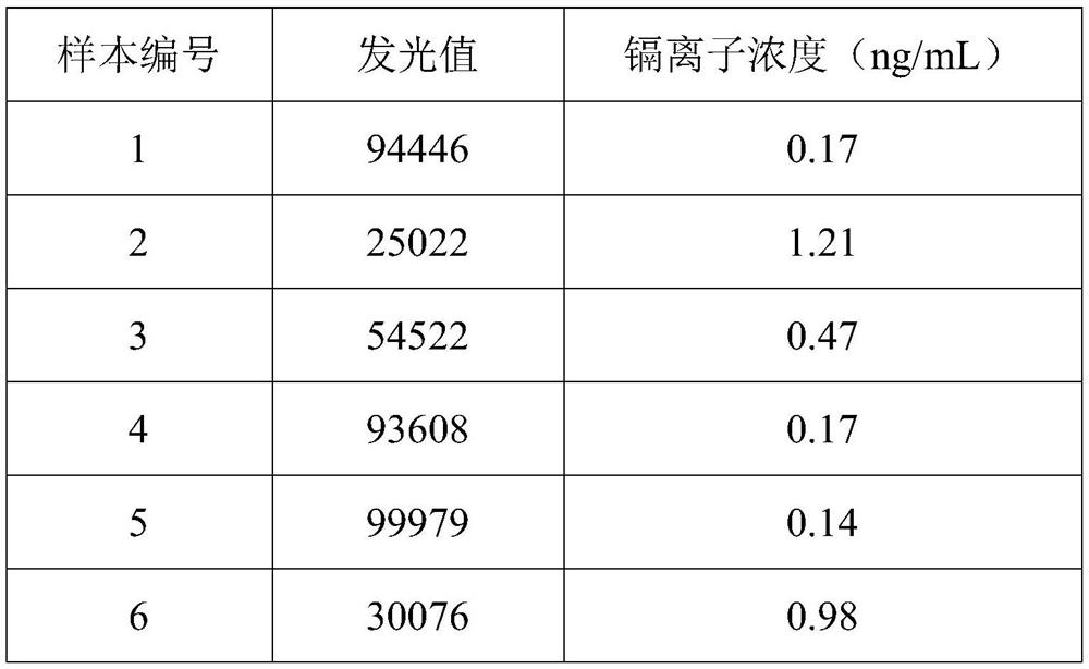 A kind of cadmium ion detection kit and its application