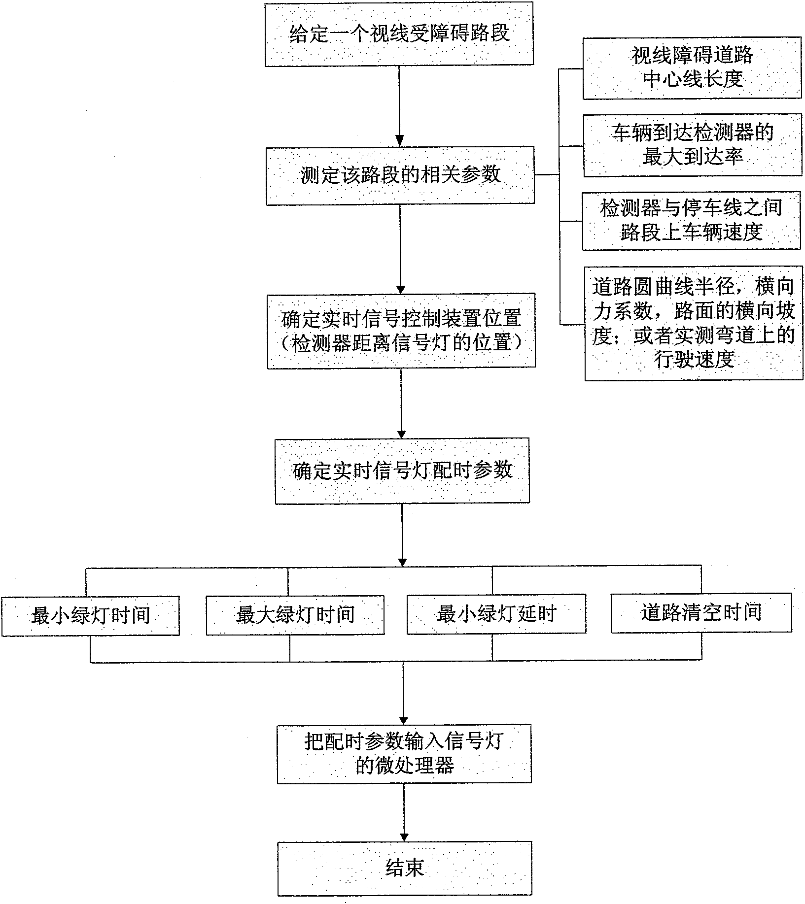 Real-time traffic signal control method under condition of sight obstruction