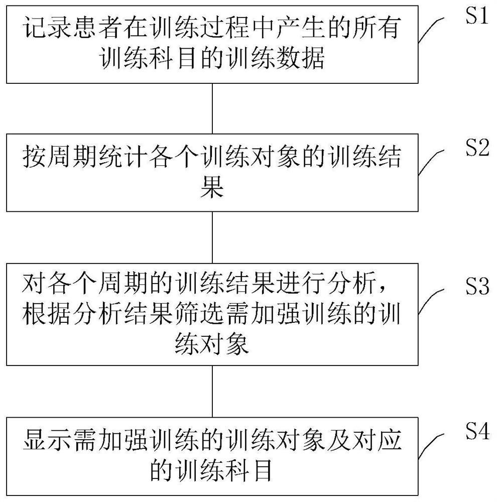 Autism rehabilitation training subject recommendation method, system and device and medium