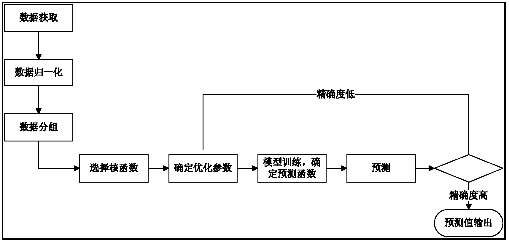 SVM (Support Vector Machine)-based road vehicle running speed prediction method