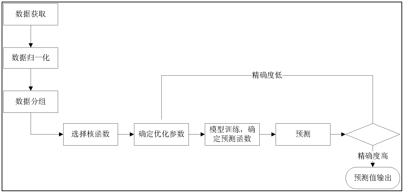 SVM (Support Vector Machine)-based road vehicle running speed prediction method