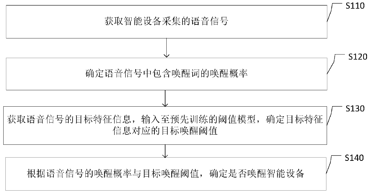 Awakening method and device of intelligent equipment, electronic equipment and medium