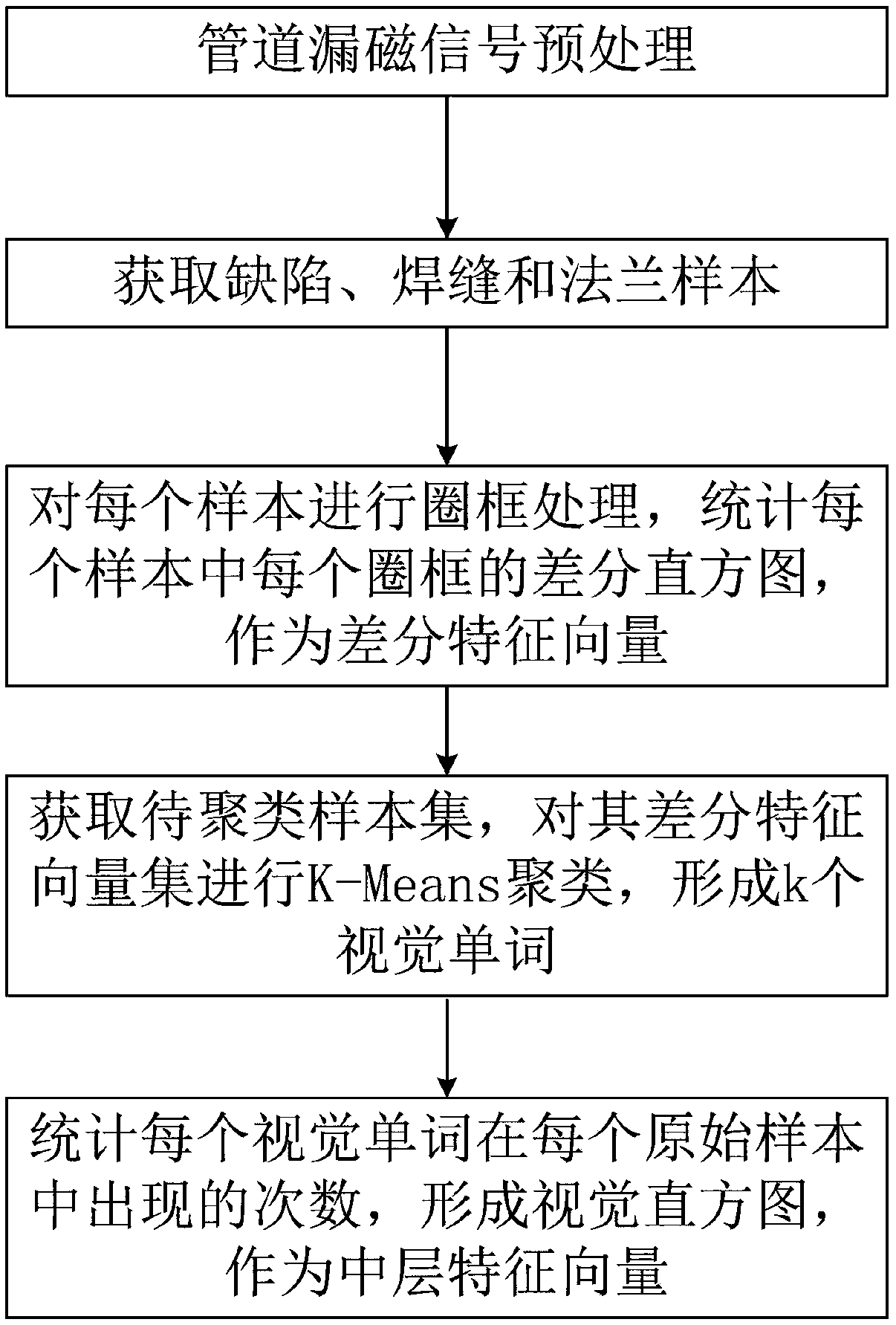 A pipeline anomaly classification method based on middle-level features