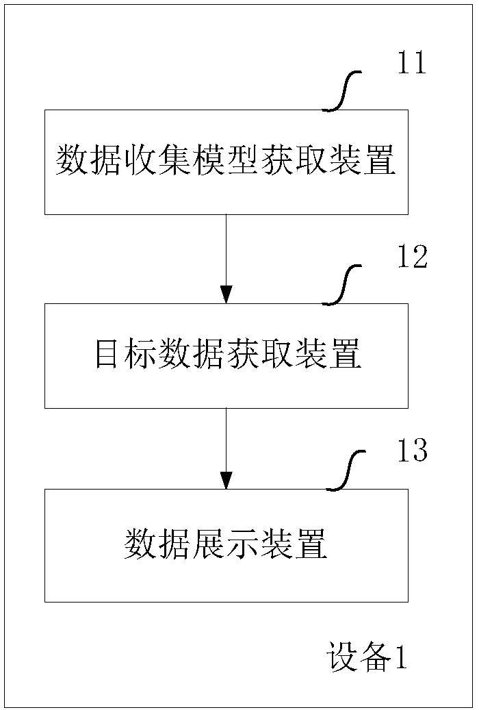 Data display method and equipment