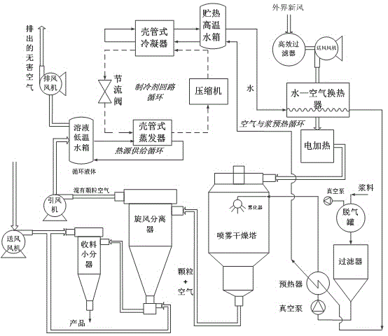 Energy-saving spray drying device based on waste heat recovery heat pump technology