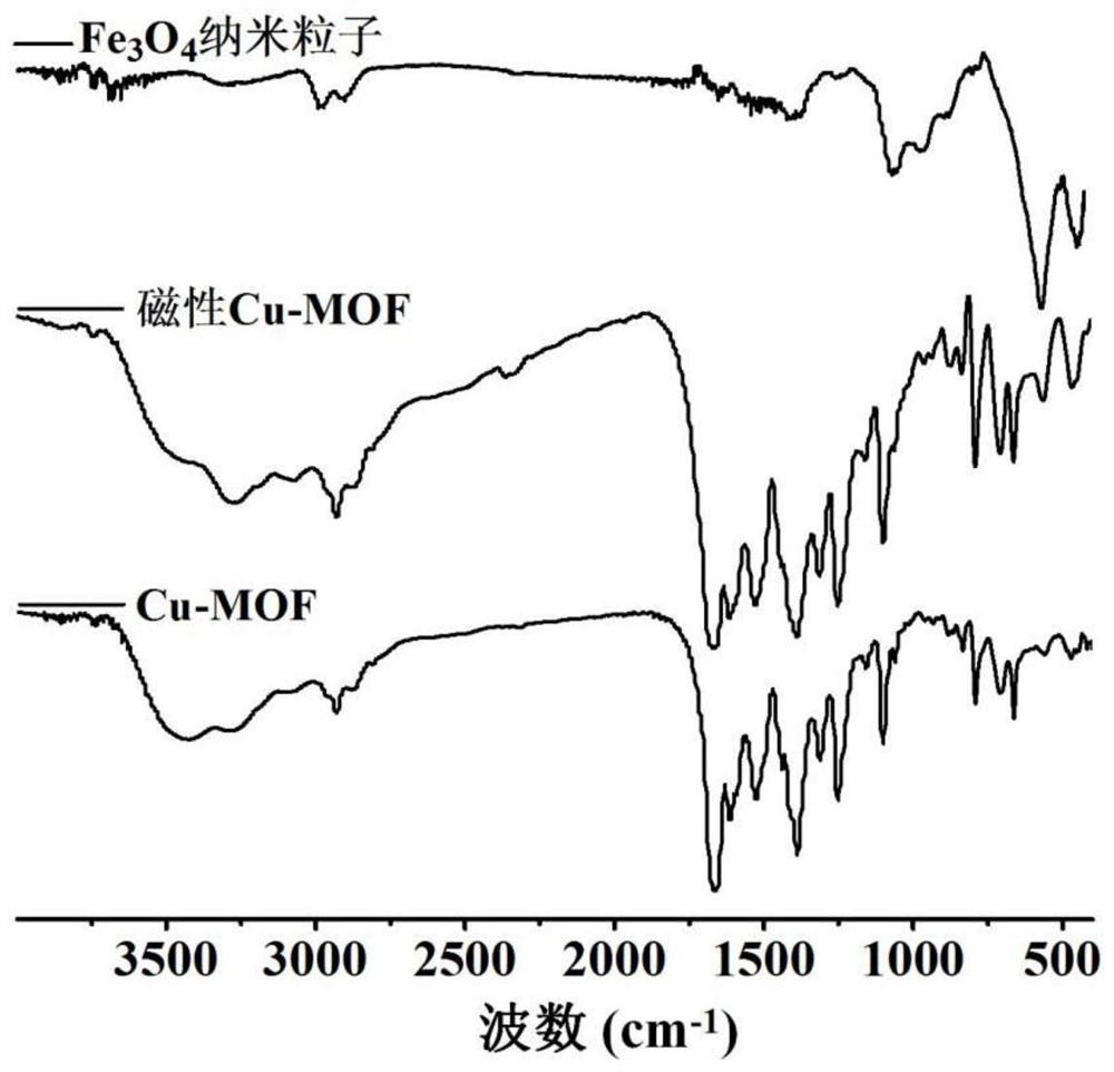 Preparation method and application of magnetic Cu-MOF-based photocatalyst