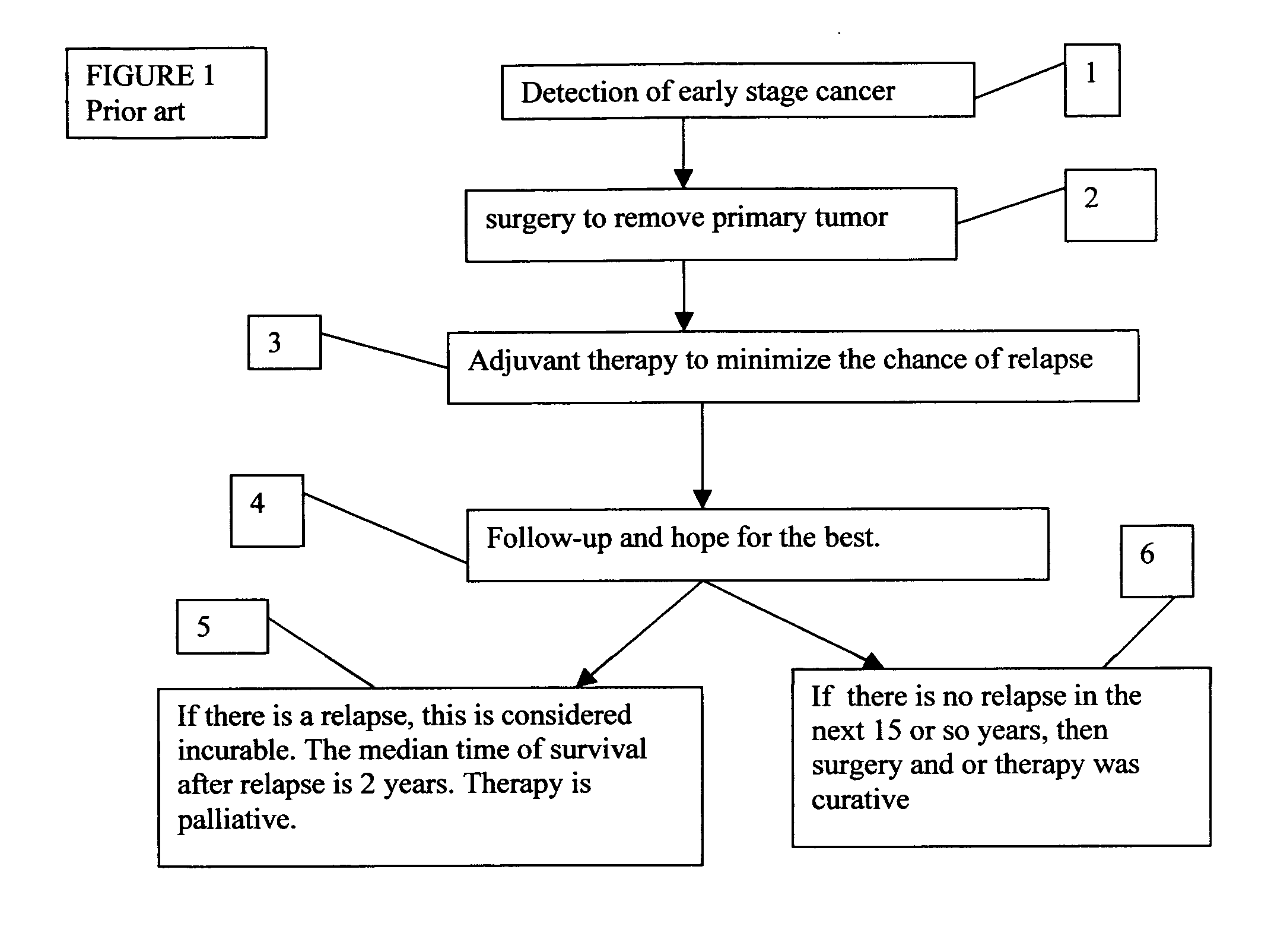 Method of treatment for early stage cancer