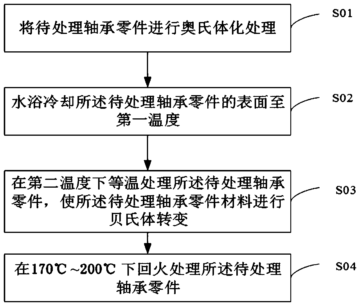 Thermal treatment method of nano-bainite bearing and bearing manufactured by adopting thermal treatment method