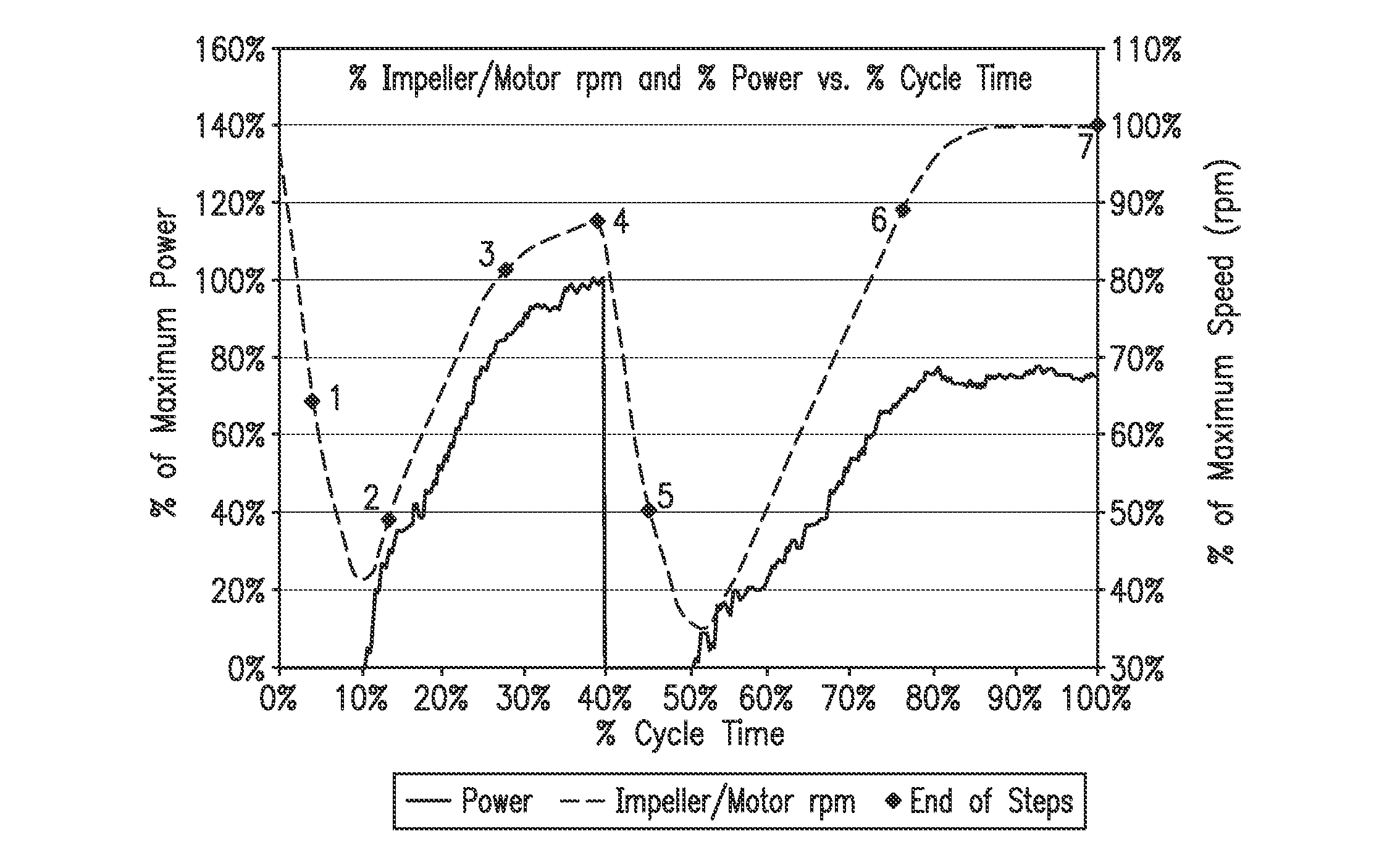 Anti-surge speed control