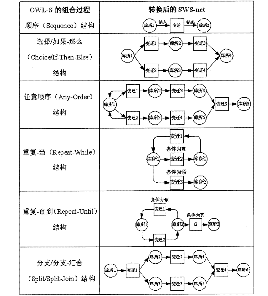 Model conversion and formalization verification method of semantic Web service combination