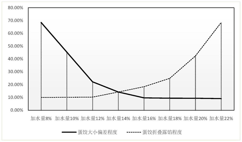 Prepackaged large egg dumpling and processing method thereof