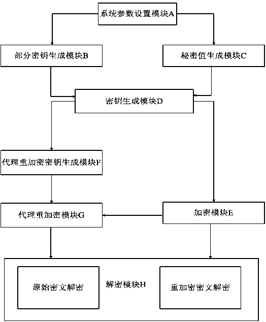 A system and method for proxy re-encryption based on certificateless conditions