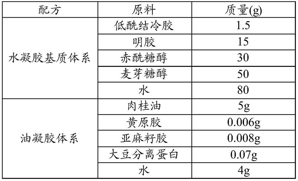 A kind of grease jelly jelly and preparation method thereof