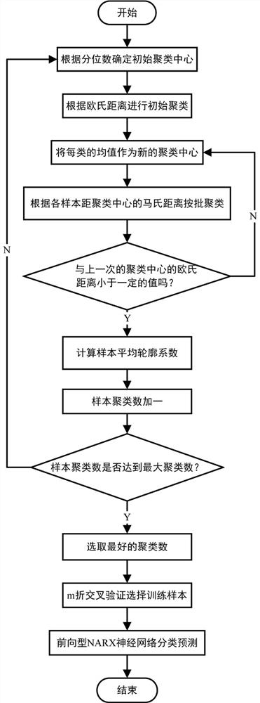 A ca-narx water quality prediction method based on meteorological factors