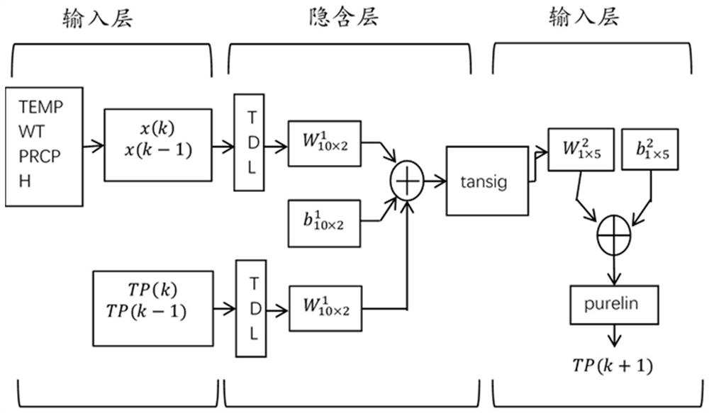 A ca-narx water quality prediction method based on meteorological factors