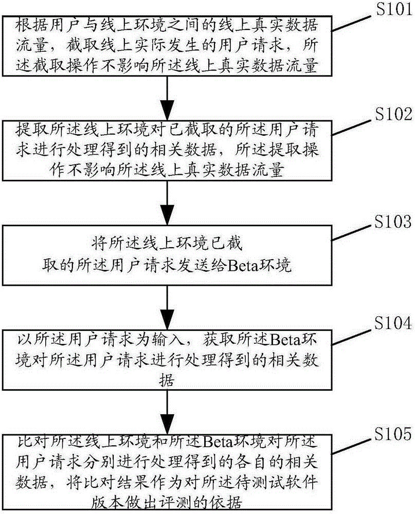 Beta testing method and device