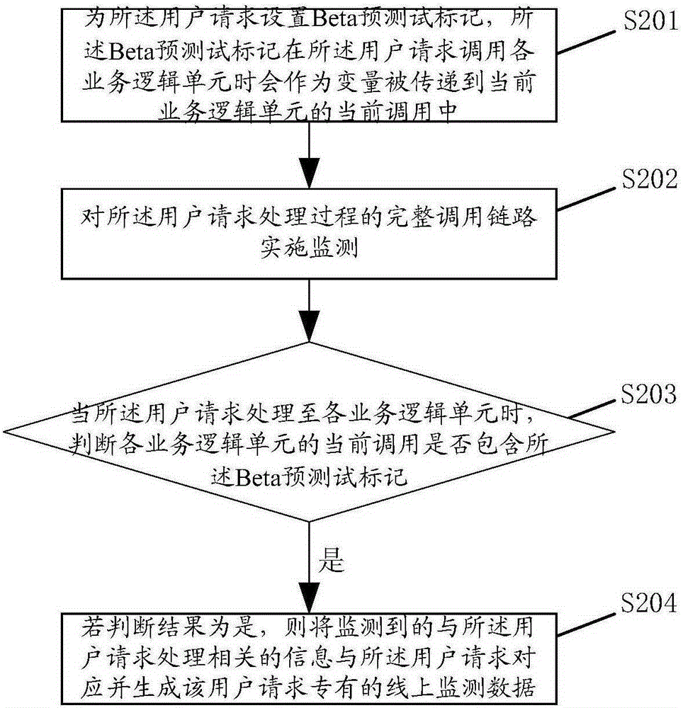 Beta testing method and device