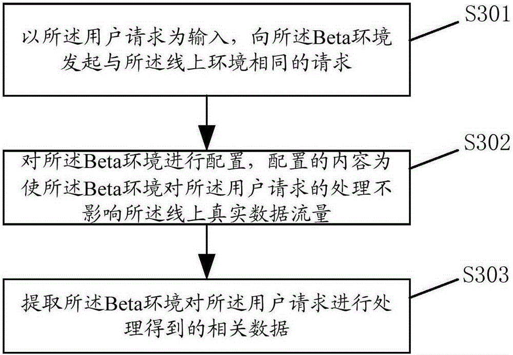 Beta testing method and device