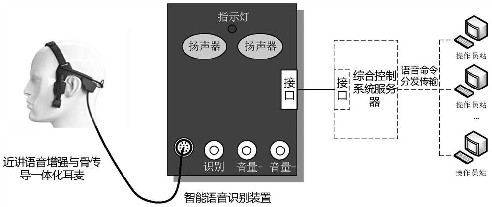 An intelligent voice interactive command system for ships