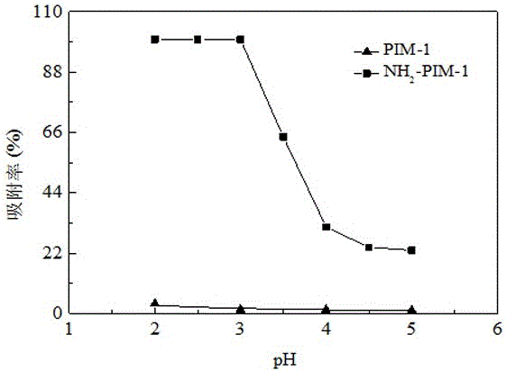 Amination polymer of intrinsic micro-porosity adsorbent and application thereof