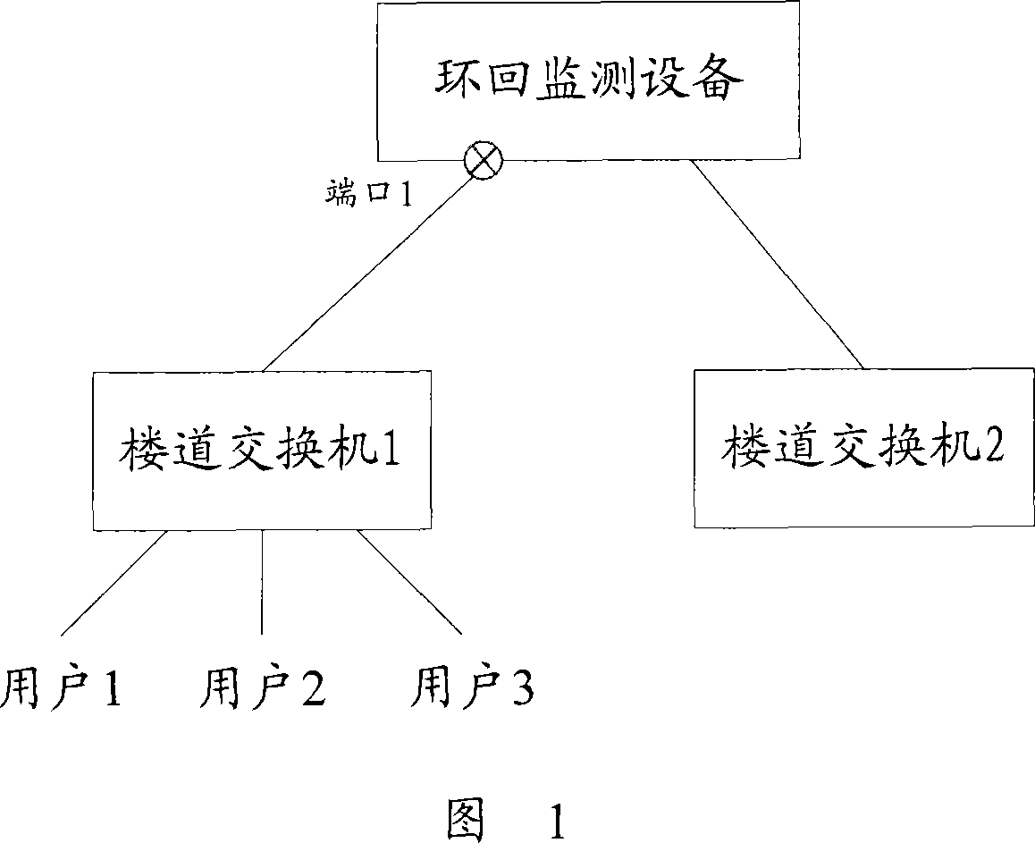 Loopback control method and device