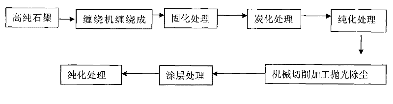 Manufacture process of thermal insulation bucket of hard composite graphite felt for single crystal furnace