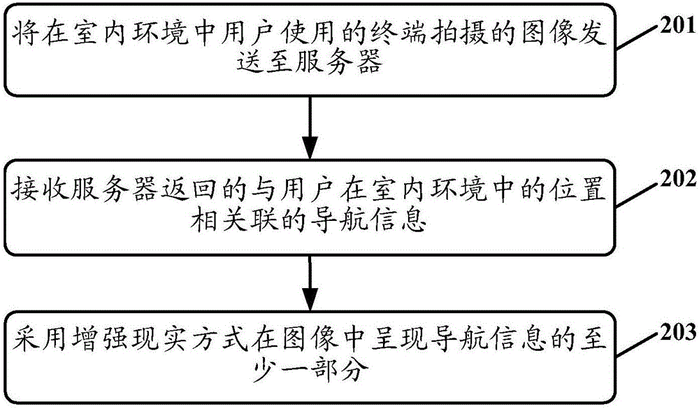 Navigation method and device