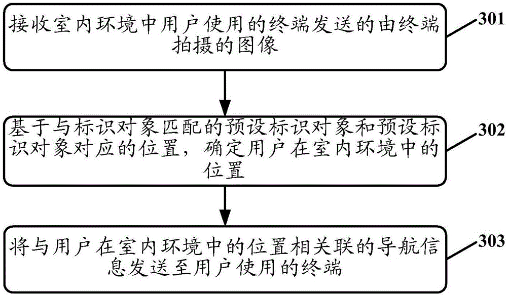 Navigation method and device