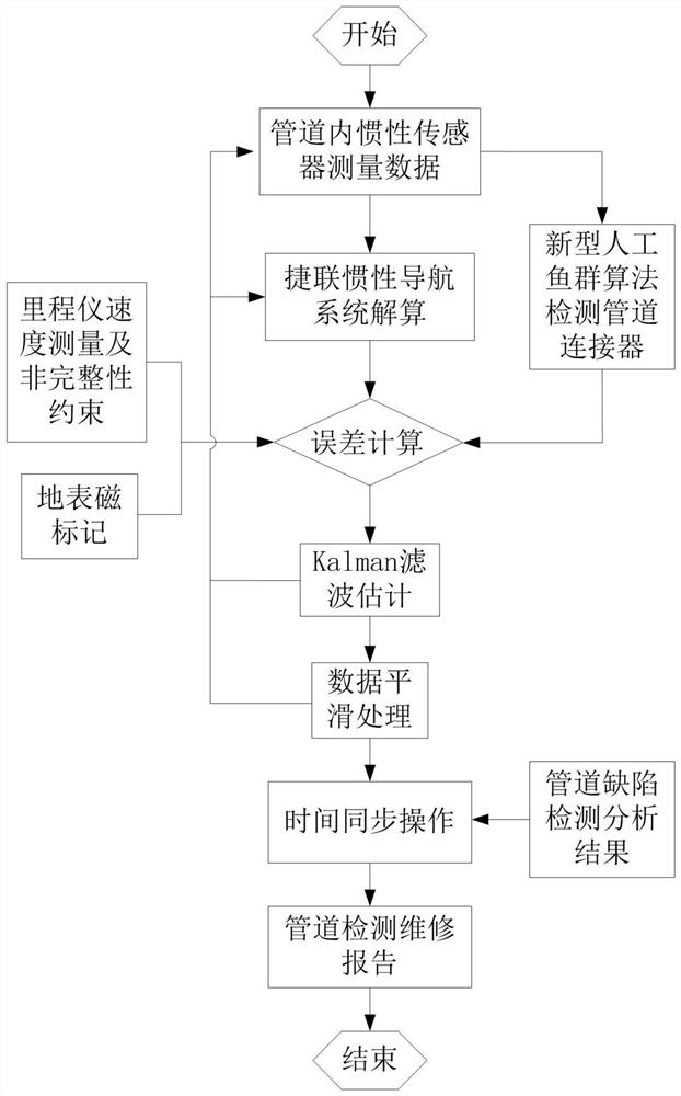 Small-diameter pipeline defect positioning method based on artificial fish swarm algorithm