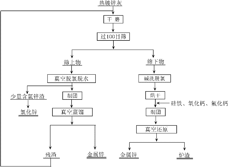 Process for recovering zinc from hot-dip coating zinc ash