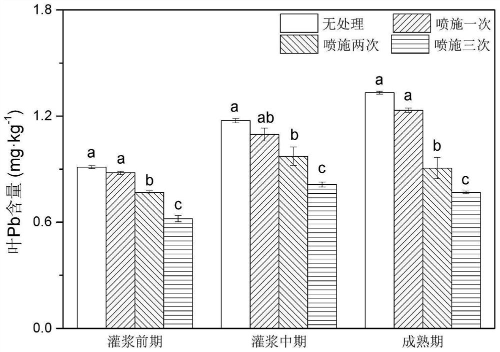 A wheat foliar inhibitor and control agent for blocking atmospheric dust and lead pollution and its application method