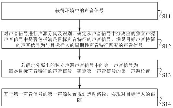 A robot following method, device and system