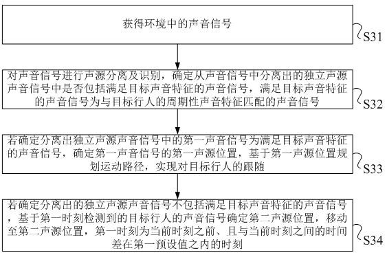 A robot following method, device and system