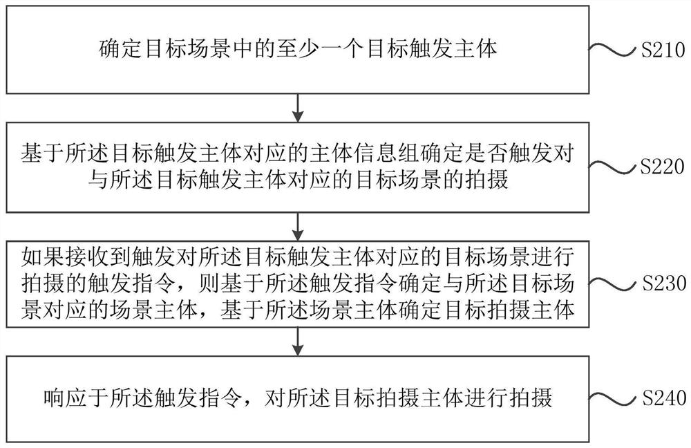 Shooting method and device, electronic equipment and storage medium