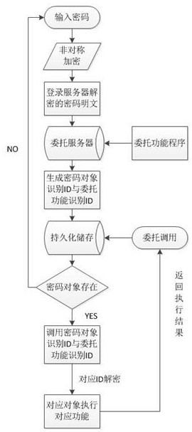 Method for safely using password in delegation mode