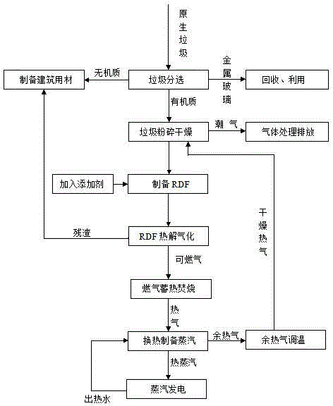 Power generation technique based on pyrolyzation and gasification of refuse derived fuel (RDF) prepared from household refuse and incineration of fuel gas