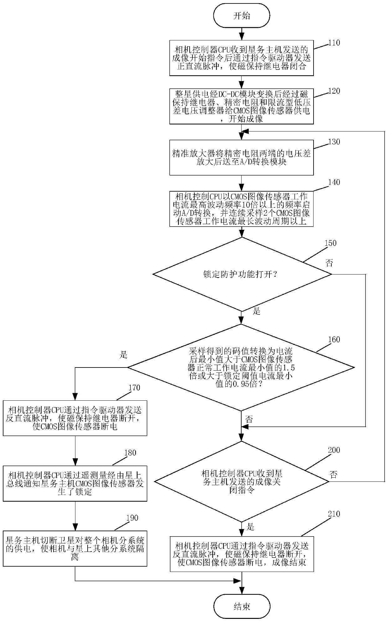 A kind of space camera cmos image sensor locking protection method and system