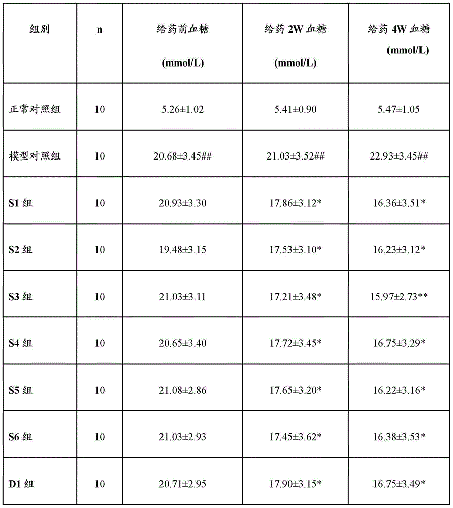 Blood sugar lowering health care composition containing cyclocarya paliurus leaves, puerariae radix and polygonatum odoratum