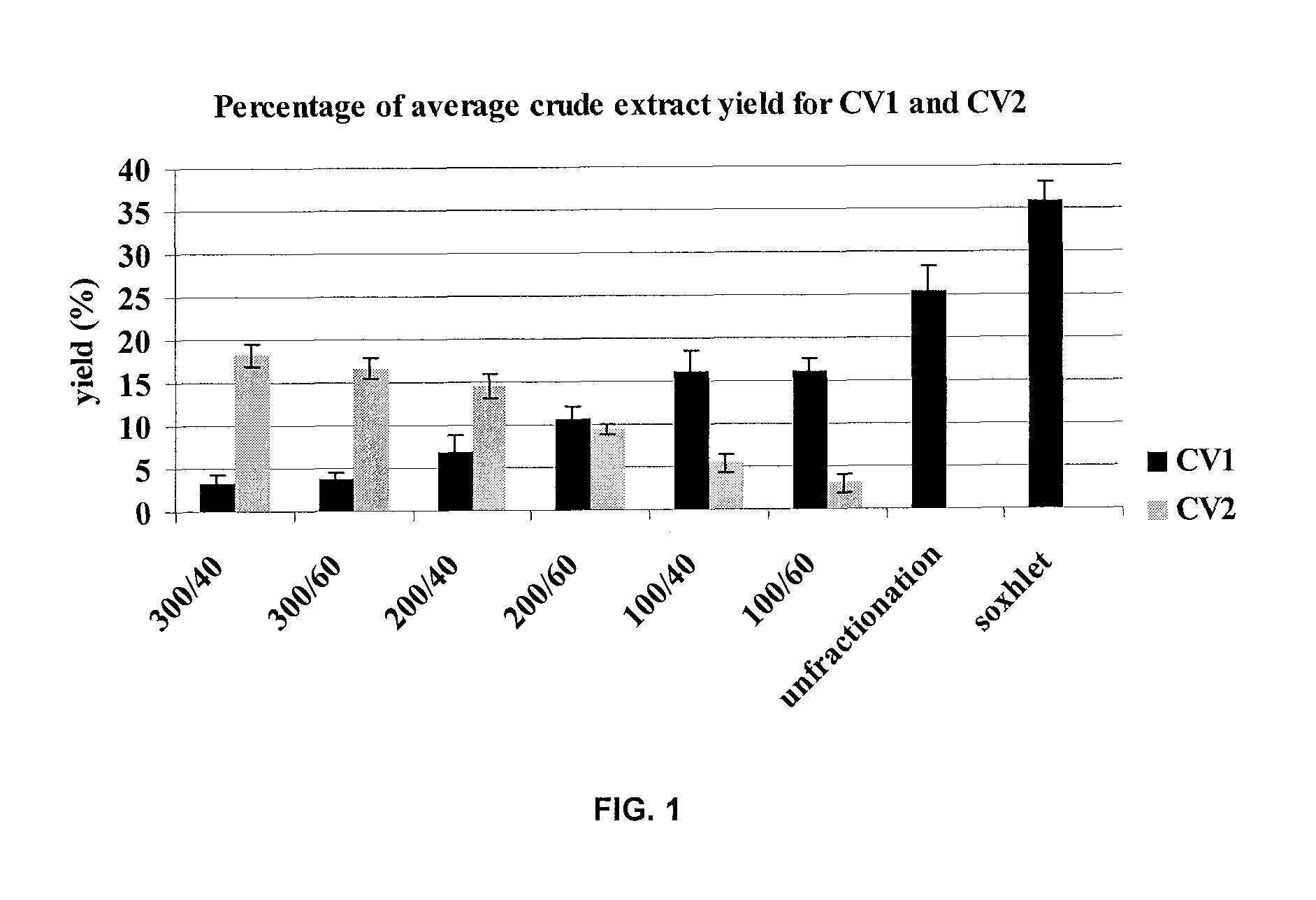 Extractions of Fixed Oil and Thymoquinone Rich Fractions (TQRF)