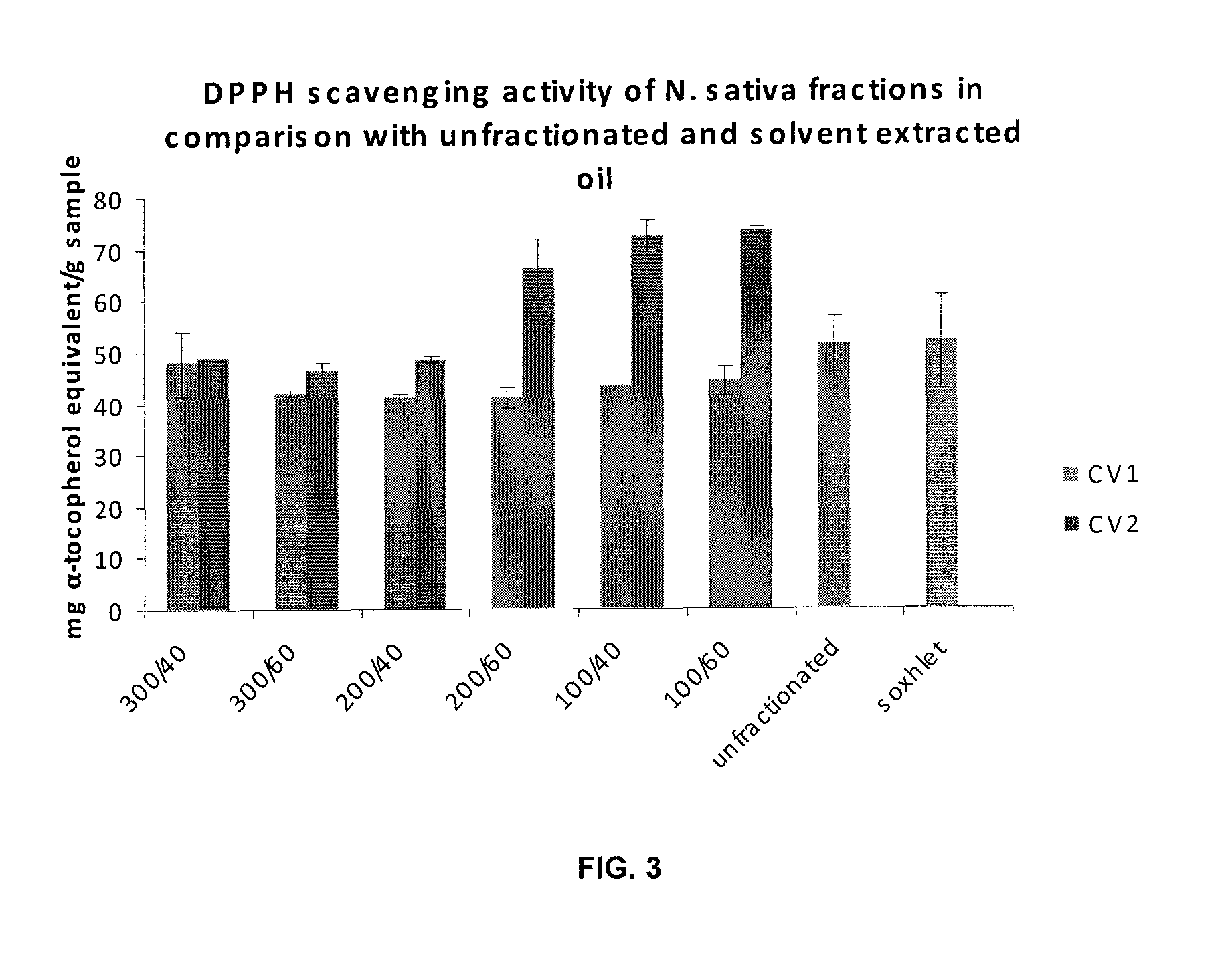 Extractions of Fixed Oil and Thymoquinone Rich Fractions (TQRF)