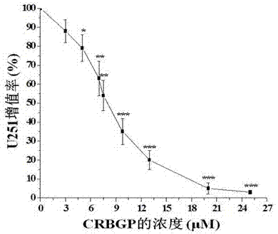 Application of lamprey CRBGP in preparation of drug for resisting malignant glioma