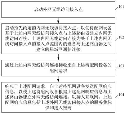 Equipment network distribution method, related equipment and storage medium