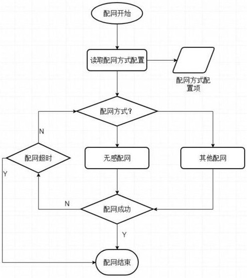 Equipment network distribution method, related equipment and storage medium