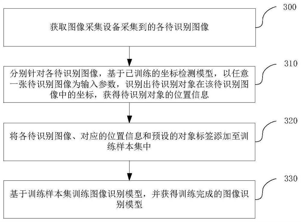 Training method and device of image recognition model