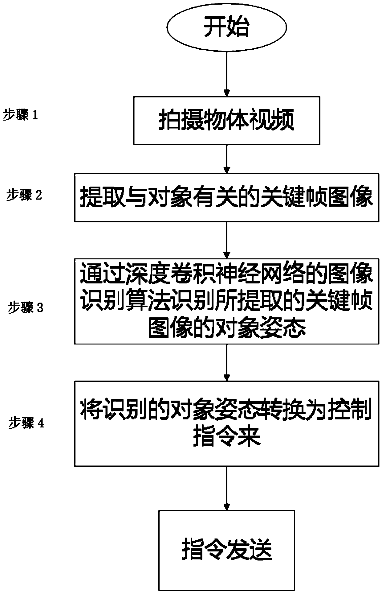 Flying wing unmanned aerial vehicle ground station interaction device and method based on human body posture recognition