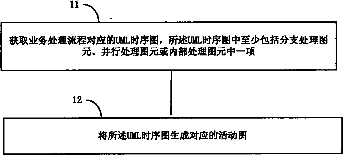 Method for development by utilizing UML (Unified Modeling Language) sequence diagram and activity diagram generation tool