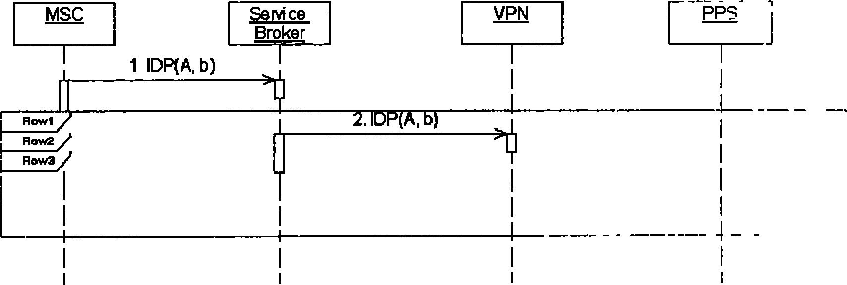 Method for development by utilizing UML (Unified Modeling Language) sequence diagram and activity diagram generation tool