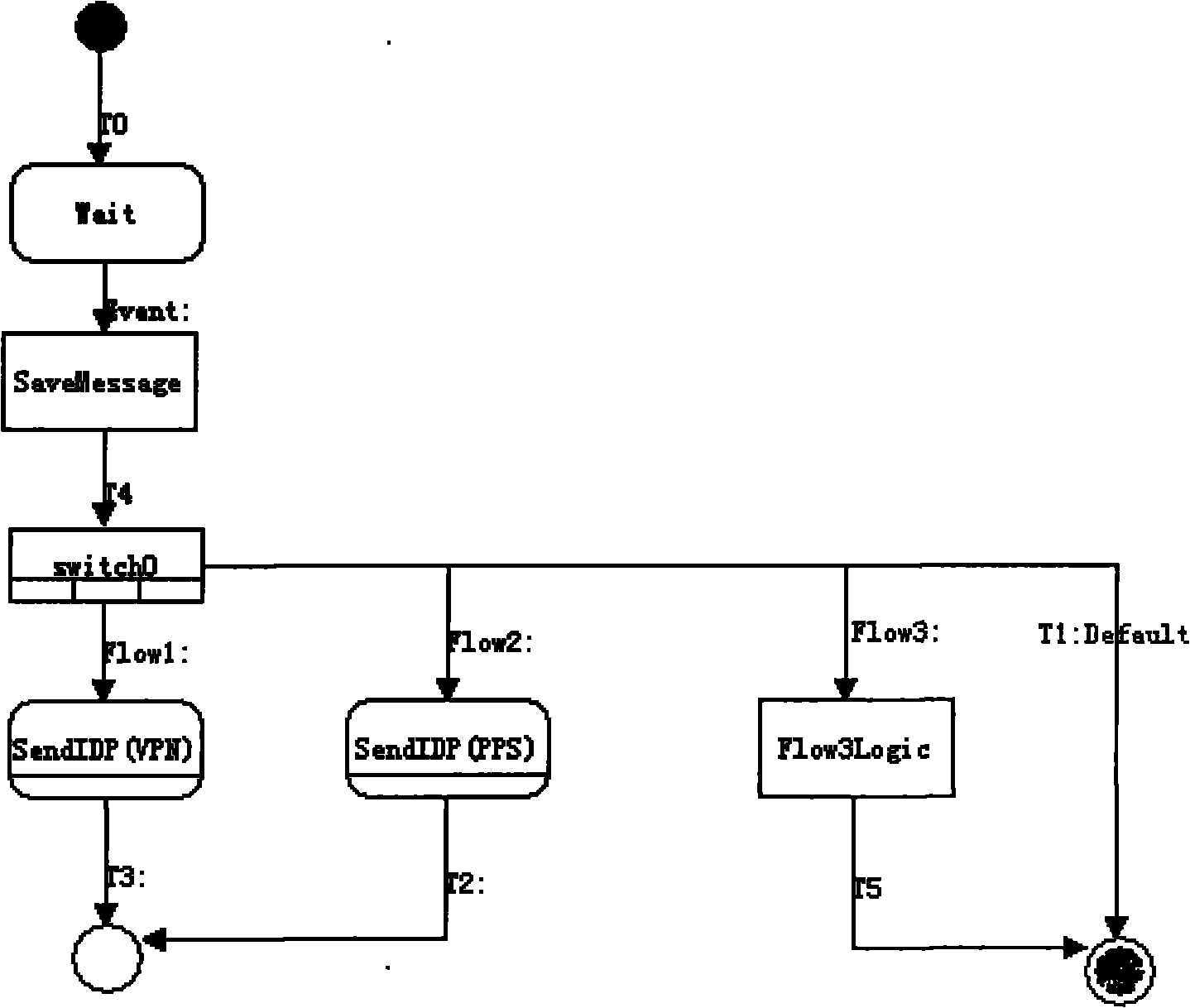 Method for development by utilizing UML (Unified Modeling Language) sequence diagram and activity diagram generation tool