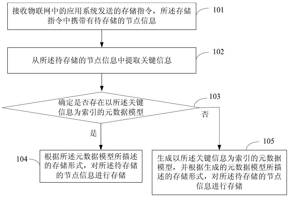 Internet of things node information storage method and device